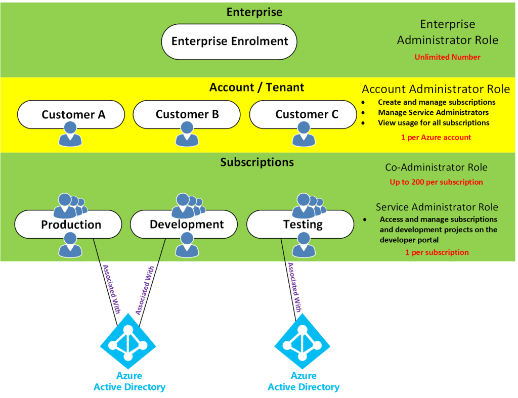 Azure Subscription Layout
