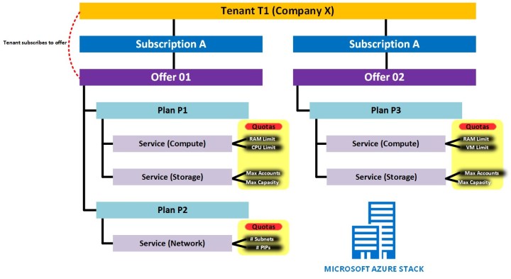 Azure Subscription Layout