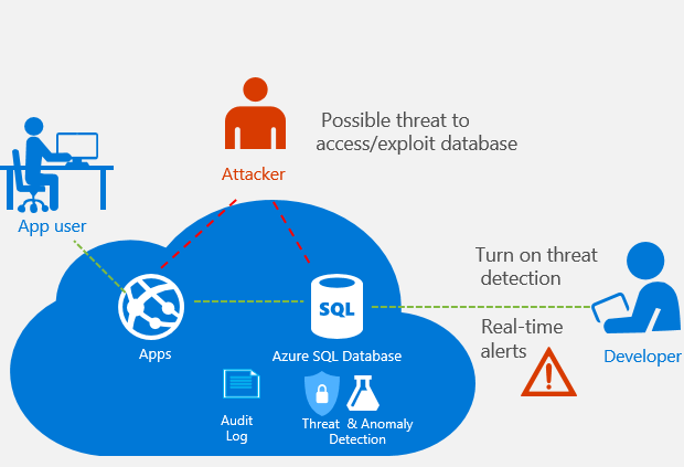 azure-sql-database-threat-detection