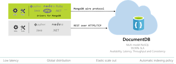 DocumentDB API for MongoDB