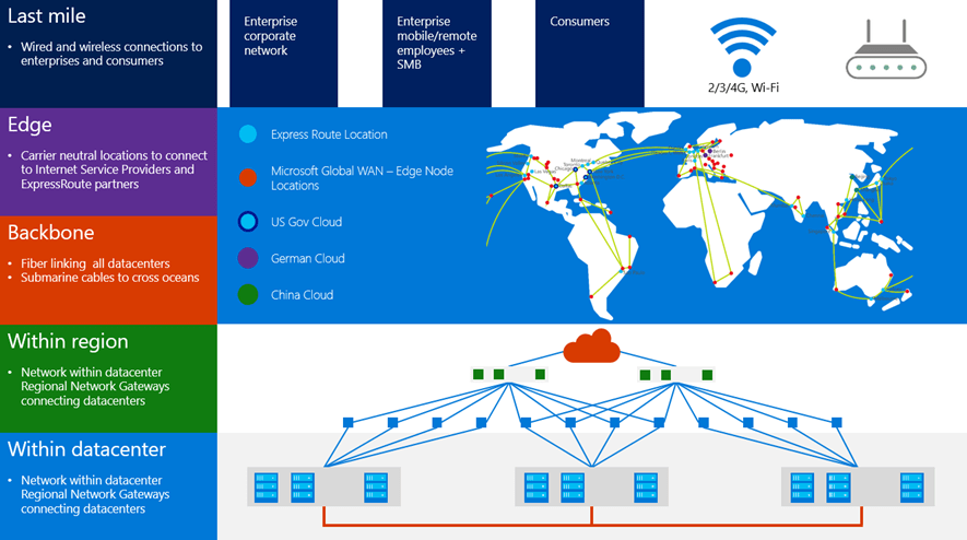 Microsoft global network