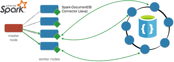 Spark connector for DocumentDB