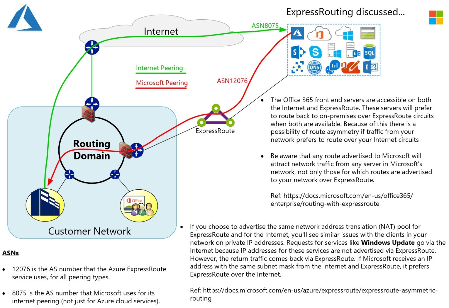 Azure ExpressRoute demystified – Marc Kean