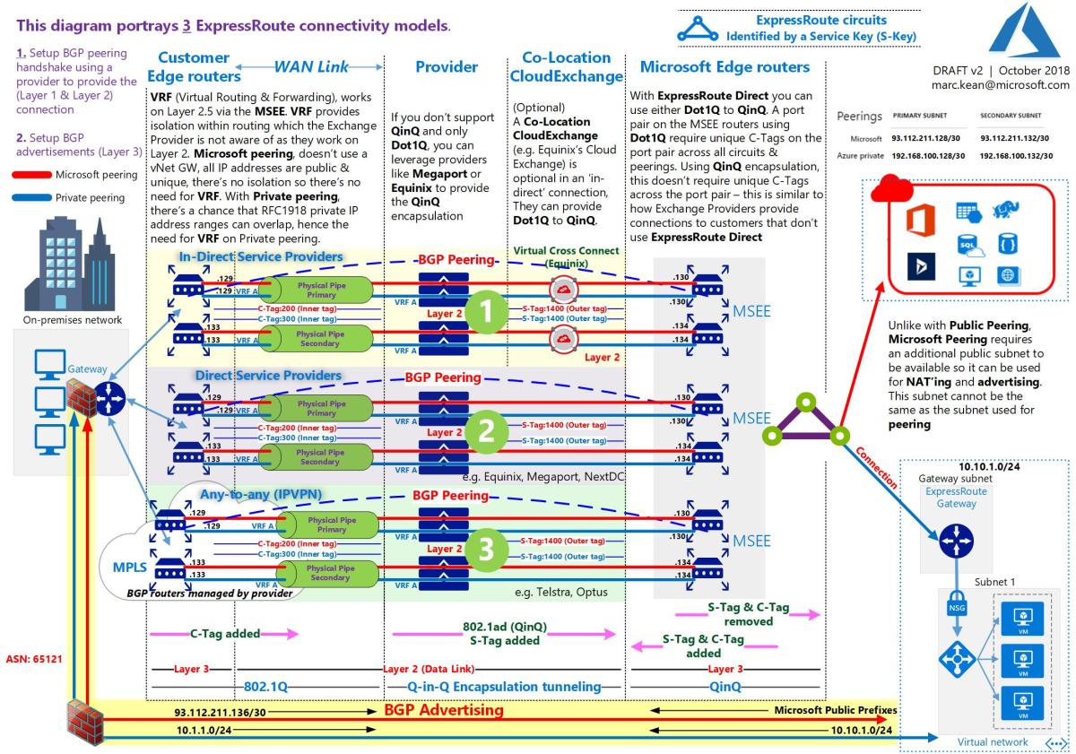 ExpressRoute peerings, VRF &amp; MSEE v2