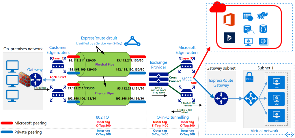Microsoft Edge Router Azure Azure ExpressRoute demystified – Marc Kean
