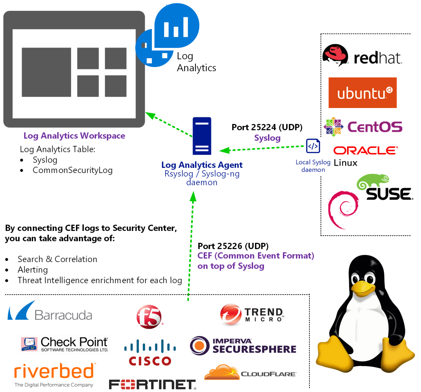 Linux Syslog in Log Analytics – Marc Kean